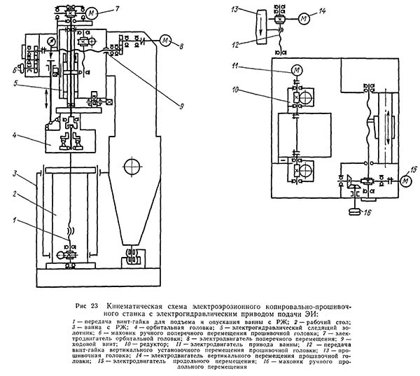 Кінематична схема копировально-прошивочного верстата 4е723